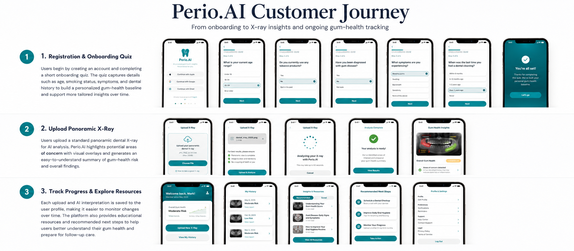 Perio ai customer journey — registration and onboarding quiz, upload panoramic X-ray, and track progress and explore resources